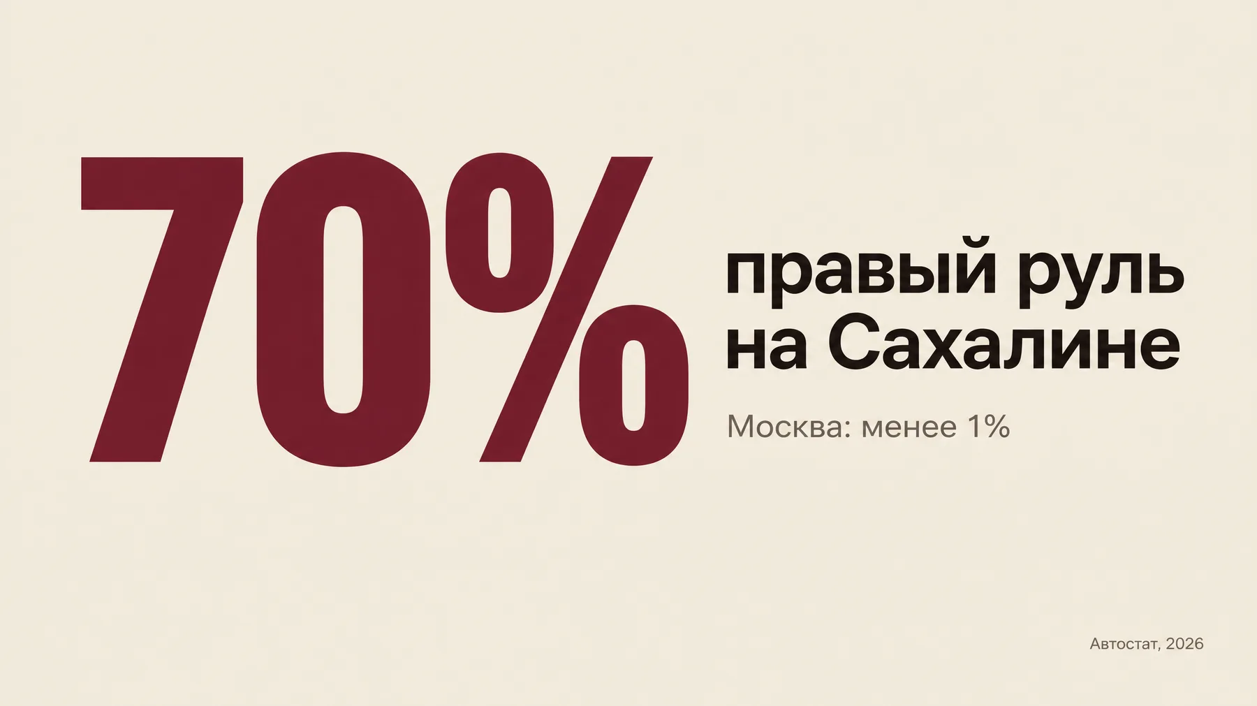 Доля легковых автомобилей с правым рулём на Сахалине и в Москве.