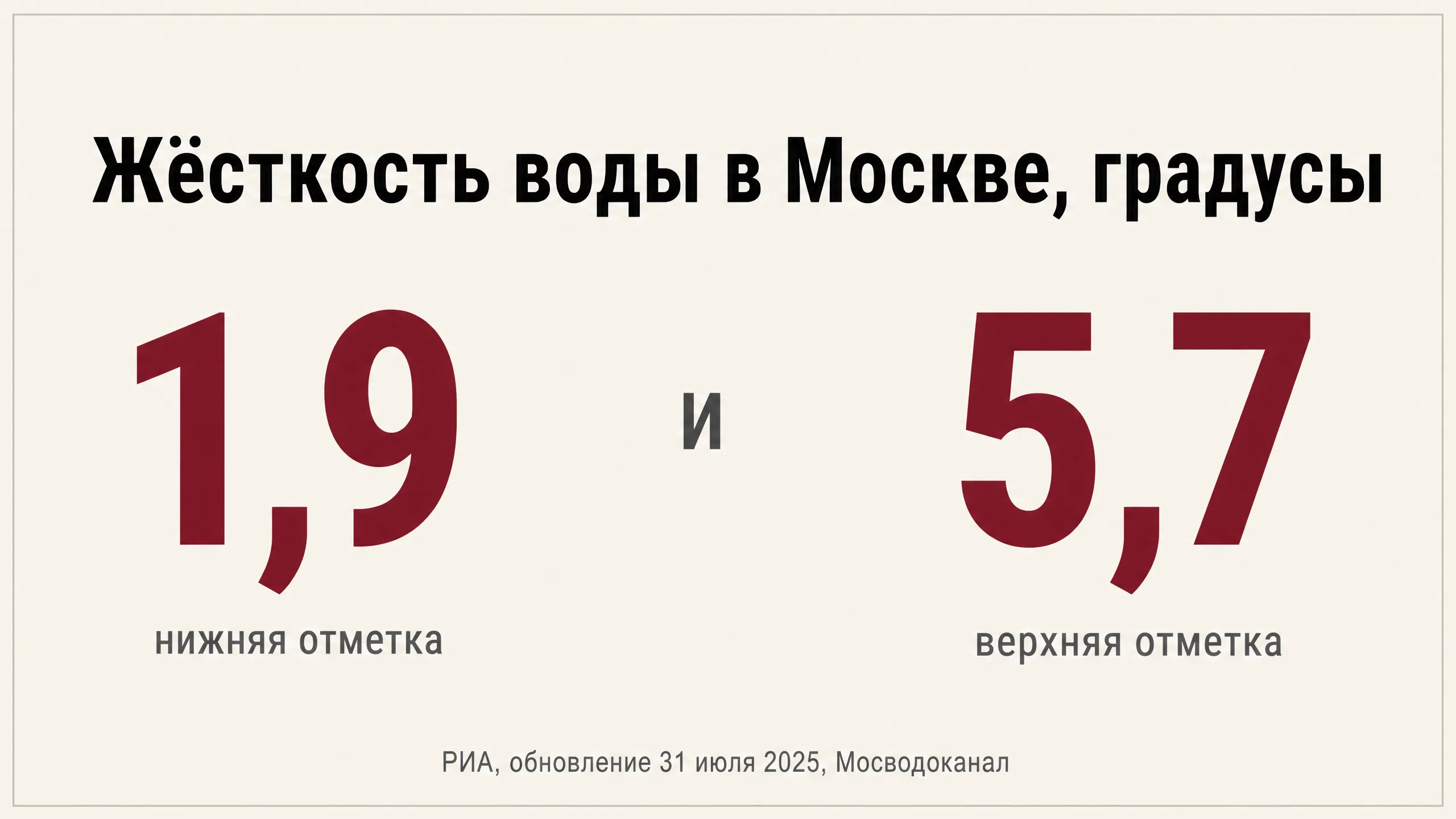 Инфографика о жёсткости воды в Москве.